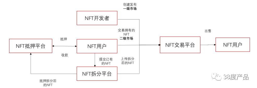 Nft与外汇交易平台的关系_nft 交易